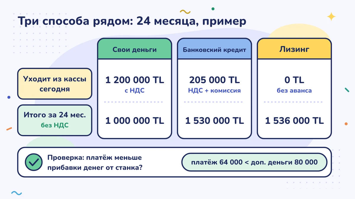 Что уходит из кассы сегодня: свои деньги 1 200 000, кредит 205 000, лизинг 0 TL; всего за 24 месяца без НДС 1 000 000, 1 530 000, 1 536 000 TL. Проверка: платёж 64 000 < дополнительные деньги 80 000