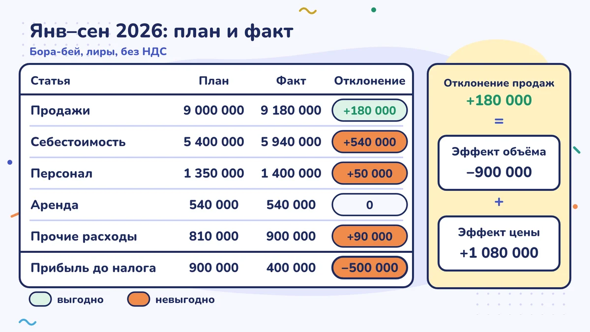 План и факт за январь–сентябрь 2026 года: продажи 9 000 000 / 9 180 000, себестоимость 5 400 000 / 5 940 000, прибыль до налога 900 000 / 400 000 (−500 000); отклонение по продажам +180 000 = количество −900 000 + цена +1 080 000