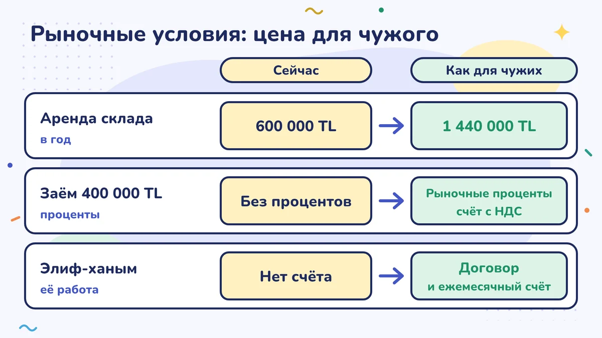 Рыночная цена: аренда склада в год 1 440 000 TL вместо 600 000 TL; проценты по рыночной ставке и счёт-фактура с НДС на заём 400 000 TL; договор и ежемесячный счёт-фактура на труд Элиф-ханым