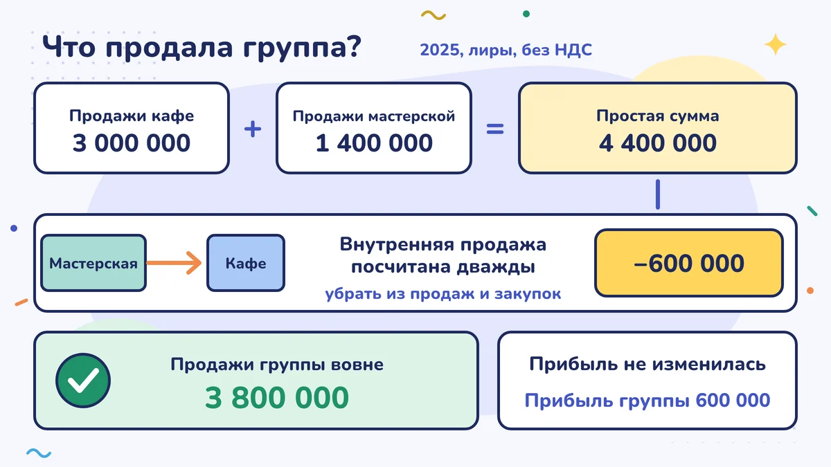 Кафе 3 000 000 плюс мастерская 1 400 000 равно 4 400 000; если вычесть внутреннюю продажу мастерской кафе на 600 000, продажи группы вовне составят 3 800 000; прибыль не меняется, 600 000