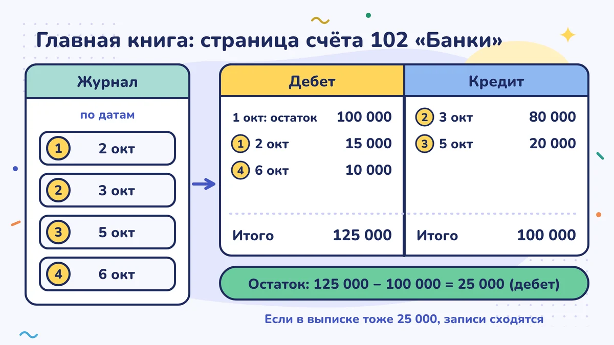 Четыре статьи журнала раскладываются на Т-счёт 102 «Банки»: итого по дебету 125 000 (включая остаток 100 000), итого по кредиту 100 000, сальдо 25 000 по дебету