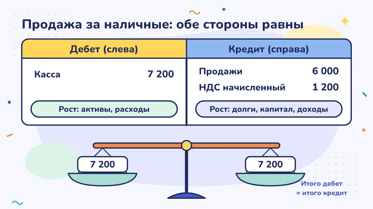 Проводка продажи за наличные: по дебету (слева) Касса 7 200, по кредиту (справа) Продажи 6 000 и Начисленный НДС 1 200; весы в равновесии, сумма дебета равна сумме кредита