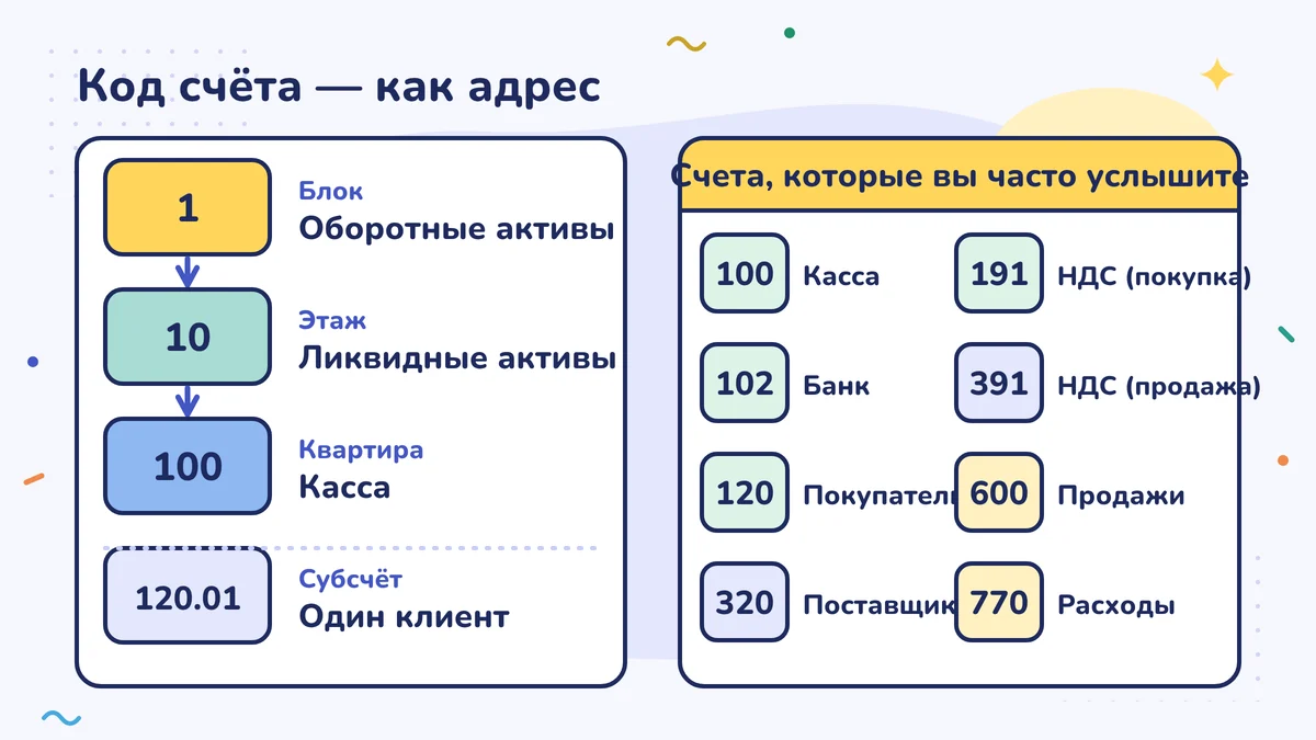Код счёта как адрес: 1 блок оборотные активы, 10 этаж денежные средства, 100 квартира касса, 120.01 субсчёт; рядом частые счета 100, 102, 120, 320, 191, 391, 600, 770