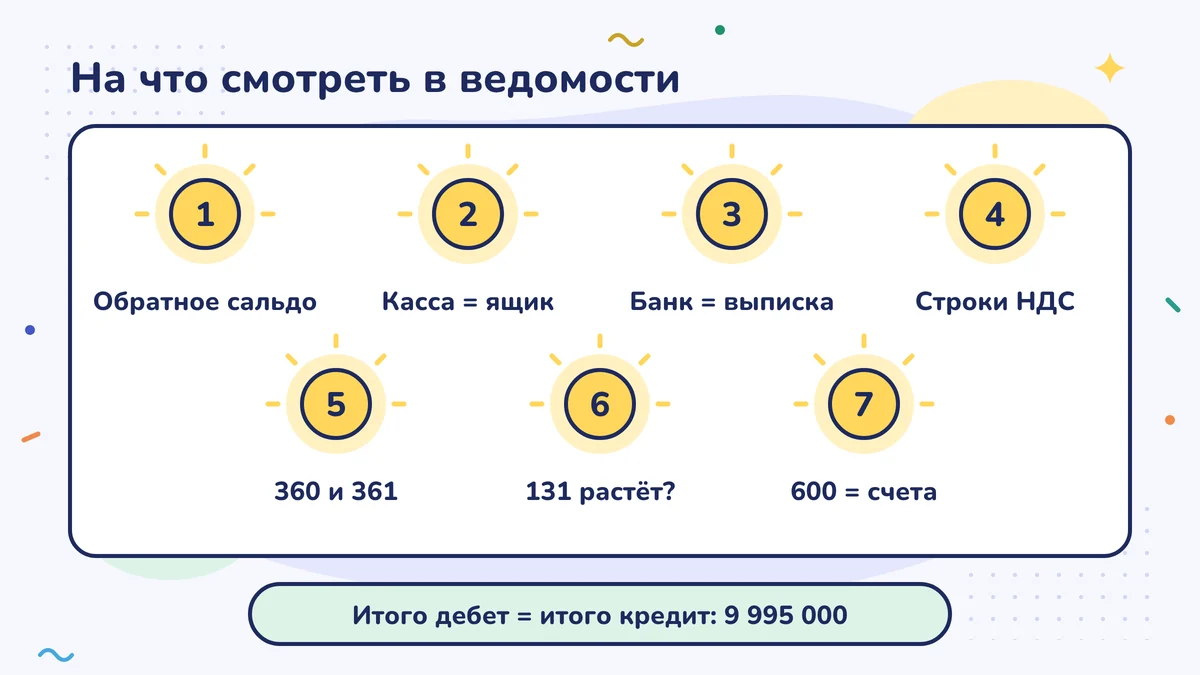 Семь лампочек в ведомости: обратное сальдо, касса = ящик, банк = выписка, строки НДС, 360 и 361, растёт ли 131, 600 = счета-фактуры; итоги 9 995 000