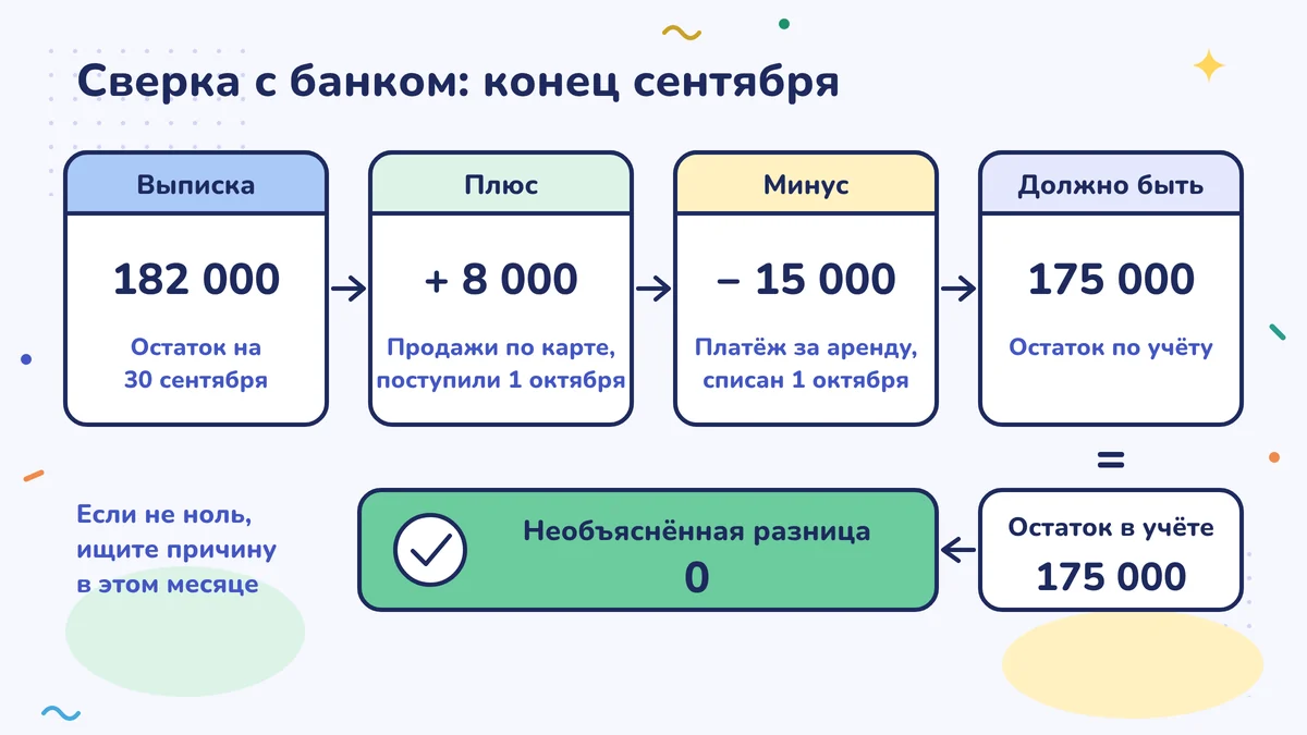 Сверка с банком на конец сентября: выписка 182 000, плюс 8 000 продаж по картам, поступивших 1 октября, минус 15 000 аренды, ушедших 1 октября, должно быть 175 000; остаток в учёте 175 000, необъяснённая разница 0