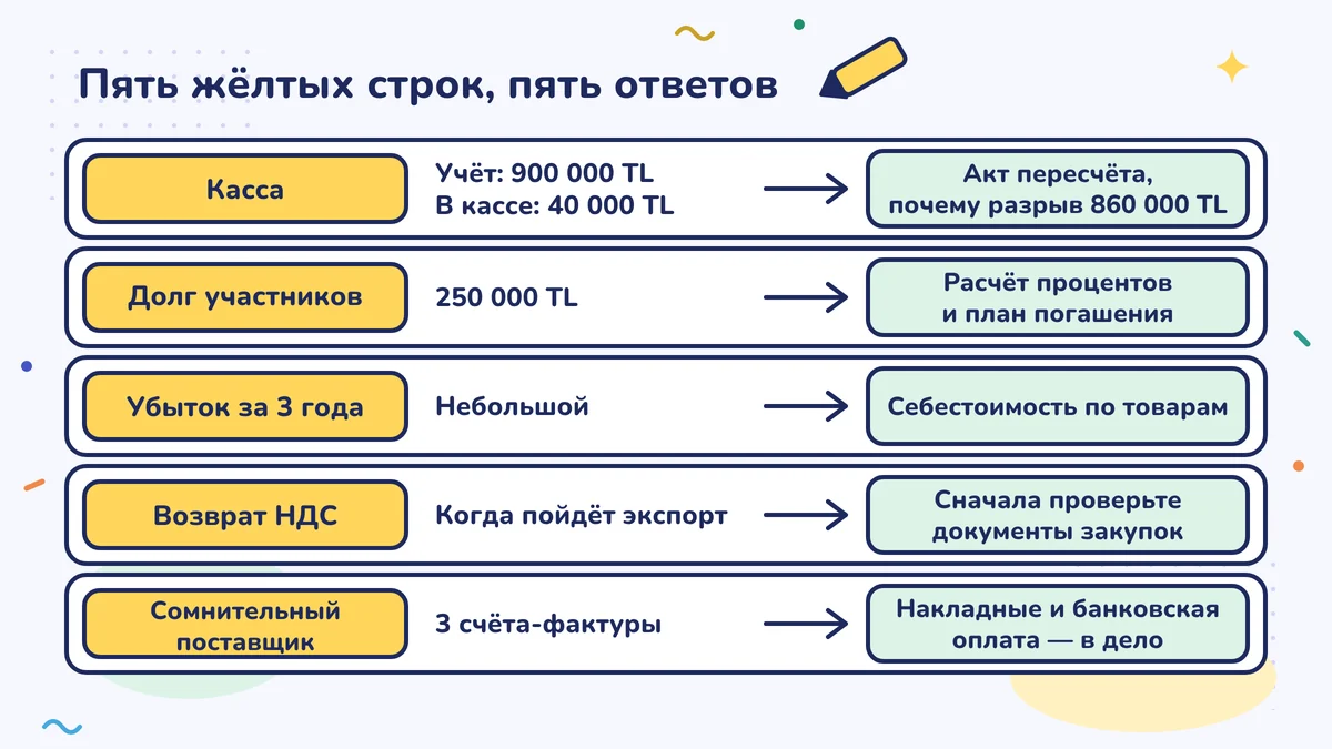 Пять жёлтых строк — пять ответов: касса по книгам 900 000 TL, в ящике 40 000 TL; задолженность участников 250 000 TL; план по убытку, возврату НДС и сомнительному поставщику с 3 счетами-фактурами