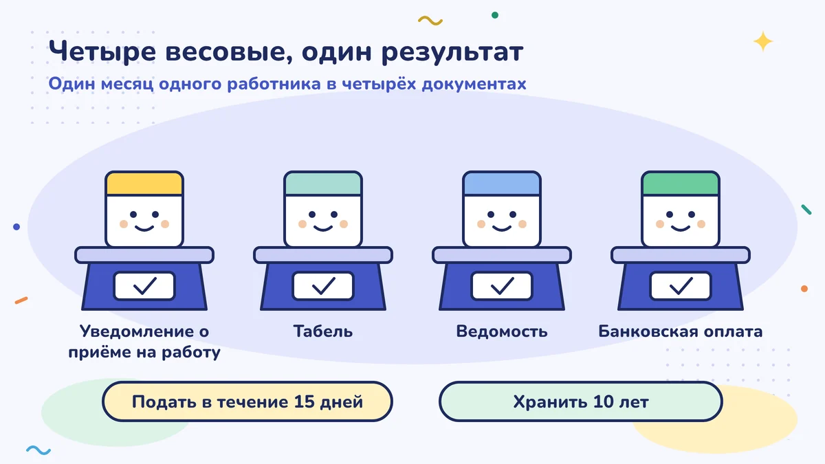 Четыре весовых показывают один результат: уведомление о приёме на работу, табель, расчётная ведомость и банковский платёж должны совпадать за один и тот же месяц одного работника; по запросу передайте в течение 15 дней, записи храните 10 лет