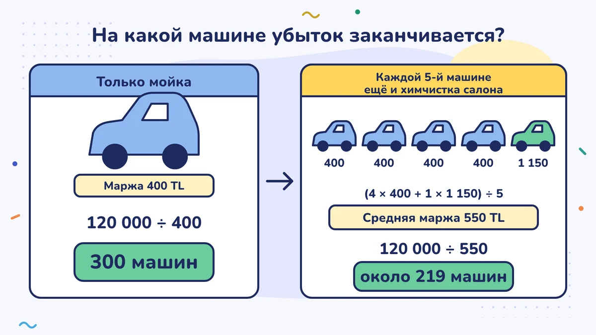 Точка безубыточности: при одной мойке маржинальный доход 400 TL, 120 000 ÷ 400 = 300 машин; когда каждая пятая машина берёт ещё и химчистку салона, средний маржинальный доход 550 TL, 120 000 ÷ 550 = около 219 машин