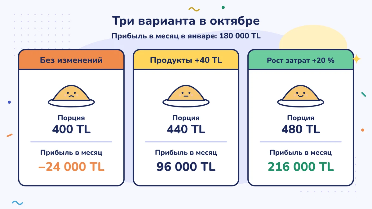 Три варианта в октябре, при прибыли в январе 180 000 TL в месяц: не трогать цену при 400 TL даёт −24 000 TL, разница на продуктах при 440 TL даёт 96 000 TL, повышение на 20 % до 480 TL даёт 216 000 TL