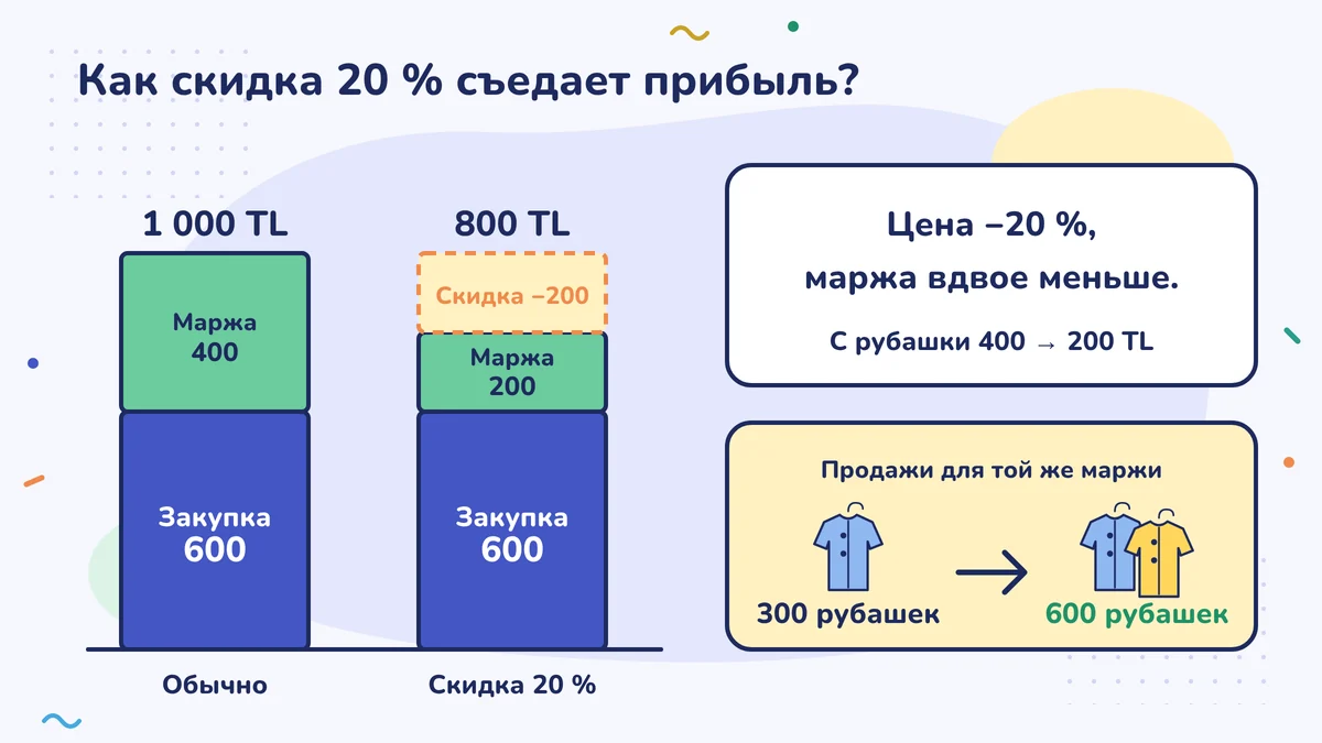 У рубашки за 1 000 TL закупка 600, маржинальный доход 400; со скидкой 20 % цена 800 TL, маржинальный доход падает до 200. Цена снизилась на 20 %, маржинальный доход уменьшился вдвое; для того же маржинального дохода нужно 600 рубашек вместо 300