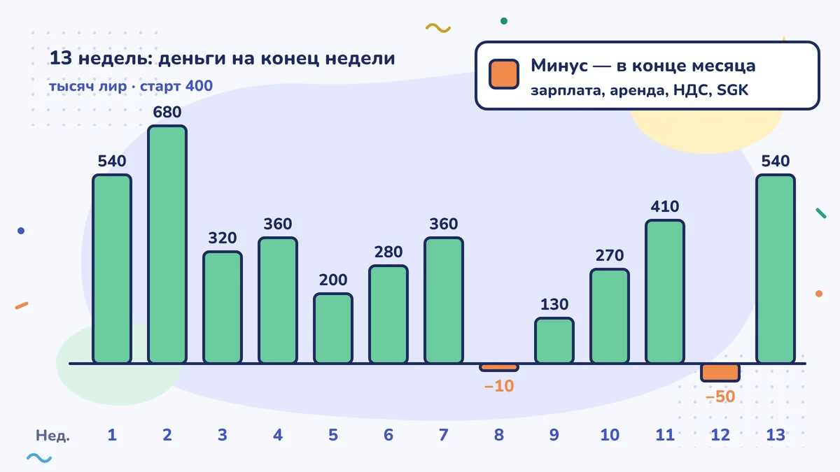 Остаток денег на конец каждой из 13 недель, в тысячах лир, старт — 400: в большинстве недель плюс, на 8-й неделе −10, на 12-й −50; в конце месяца зарплата, аренда, НДС и страховые взносы SGK приходятся на одну неделю