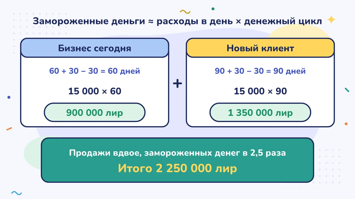 Связанные деньги: нынешнее дело 15 000 × 60 = 900 000 лир, новый клиент 15 000 × 90 = 1 350 000 лир; продажи вырастают вдвое, связанные деньги в два с половиной раза, всего 2 250 000 лир