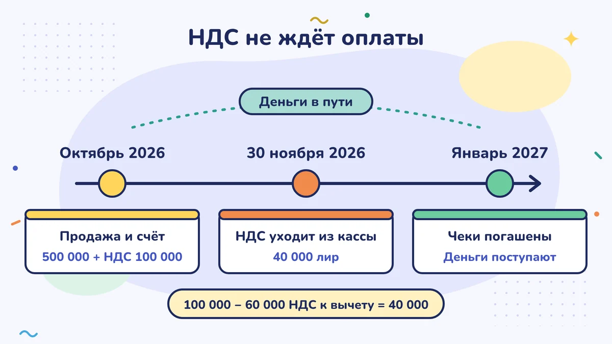 НДС не ждёт оплаты: продажа в октябре 2026 года на 500 000 плюс 100 000 НДС, 30 ноября 2026 года из кассы уходит 40 000 лир НДС, а деньги придут в январе 2027 года, когда по чекам получат оплату