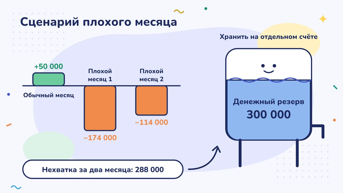Сценарий плохого месяца: обычный месяц +50 000, плохой 1-й месяц −174 000, плохой 2-й месяц −114 000; нехватка за два месяца 288 000, поэтому «бак» денежной подушки на отдельном счёте — 300 000