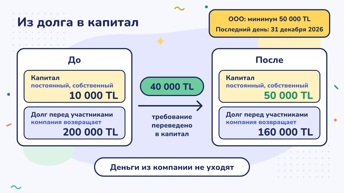 Когда требование в 40 000 TL превращают в капитал, капитал вырастает с 10 000 до 50 000 TL, а задолженность перед участниками снижается с 200 000 до 160 000 TL; деньги не уходят. В ООО минимум 50 000 TL, последний срок — 31 декабря 2026 года