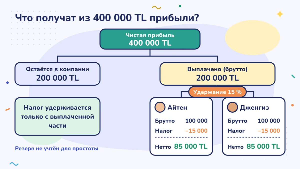 Из чистой прибыли 400 000 TL 200 000 TL остаётся в компании, 200 000 TL распределяется; из 100 000 TL брутто каждого, Айтен и Дженгиза, удерживается налог 15 %, то есть 15 000 TL, каждому на руки нетто 85 000 TL