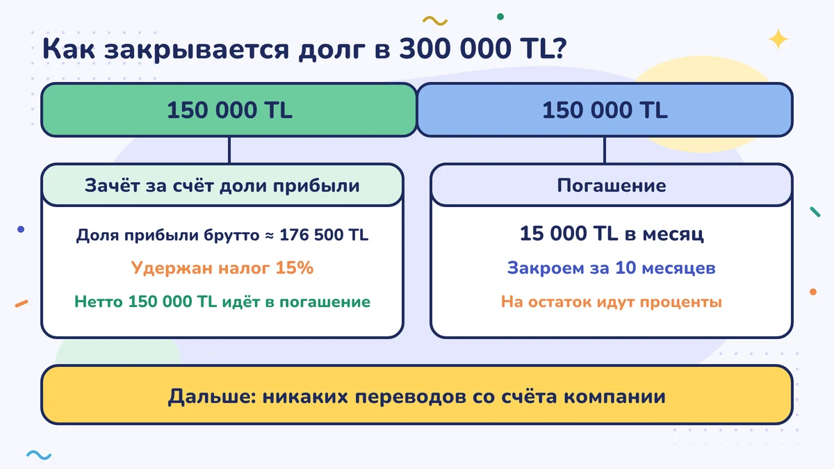План по долгу в 300 000 TL: 150 000 TL — зачёт с долей прибыли (около 176 500 TL брутто, удержание 15 %), 150 000 TL — по 15 000 TL в месяц за 10 месяцев; на остаток долга начисляются проценты