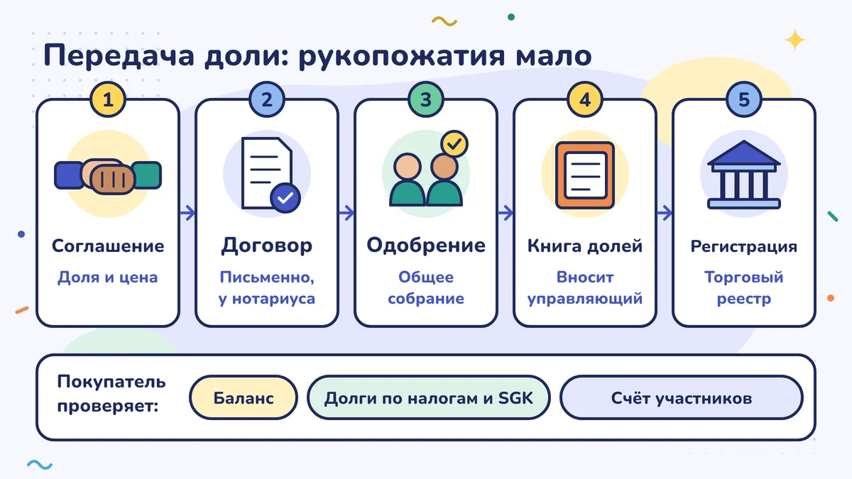 Пять шагов передачи доли: договорённость, письменный договор с нотариальным заверением, одобрение общего собрания, книга долей, регистрация в торговом реестре. Покупатель сначала проверяет баланс, налоговые долги и долги перед SGK, а также счёт участников