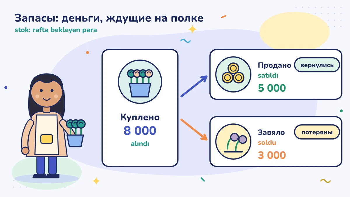 Цветочница Сельма-ханым купила роз на 8 000 лир: 5 000 продано, деньги вернулись, 3 000 завяли, и деньги пропали. Запасы — это деньги, которые ждут на полке