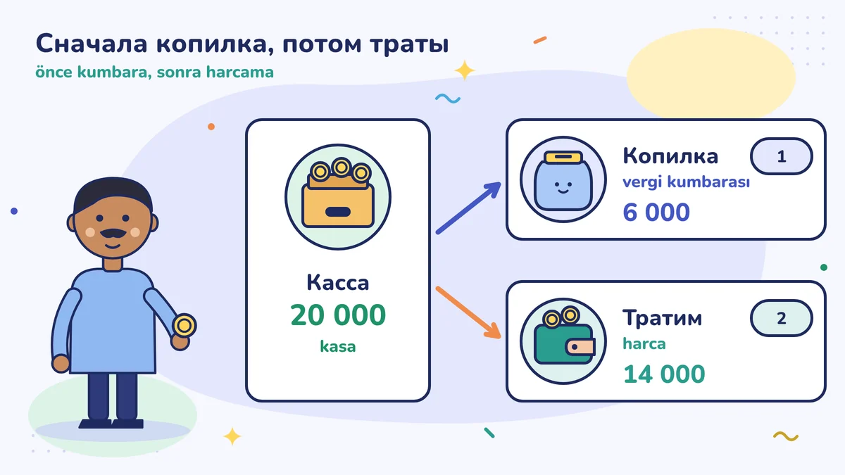 Касса барбера Джемаля-усты с 20 000 лир: сначала 6 000 идут в налоговую копилку (vergi kumbarası), потом 14 000 — на траты