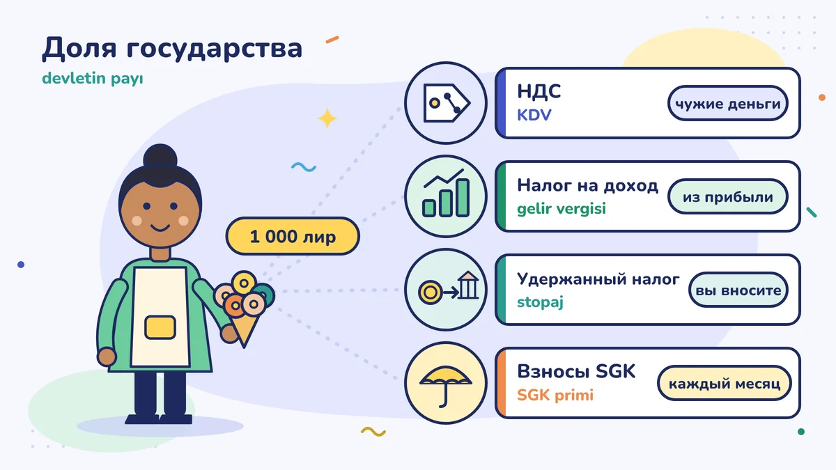 Цветочница Фатьма-ханым с букетом за 1 000 лир и доля государства: НДС (KDV) «на хранении», подоходный налог с прибыли, удержание налога у источника выплаты (stopaj), страховой взнос SGK каждый месяц