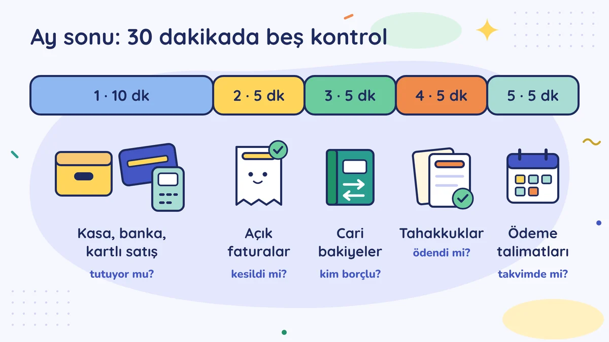Ay sonu 30 dakikada beş kontrol: kasa, banka ve kartlı satış 10 dakika; açık faturalar, cari bakiyeler, tahakkuklar ve ödeme talimatları beşer dakika
