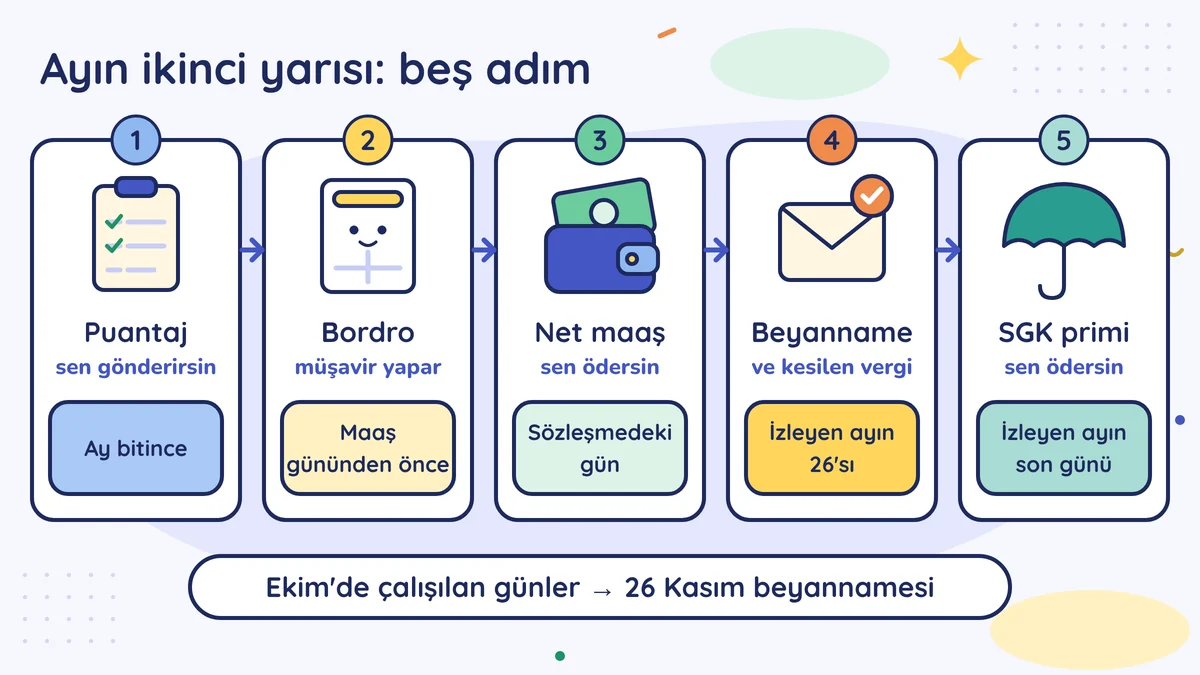 Beş adım: puantaj ay bitince, bordro maaş gününden önce, net maaş sözleşmedeki gün, beyanname izleyen ayın 26'sı, SGK primi izleyen ayın son günü; Ekim çalışması 26 Kasım beyannamesine