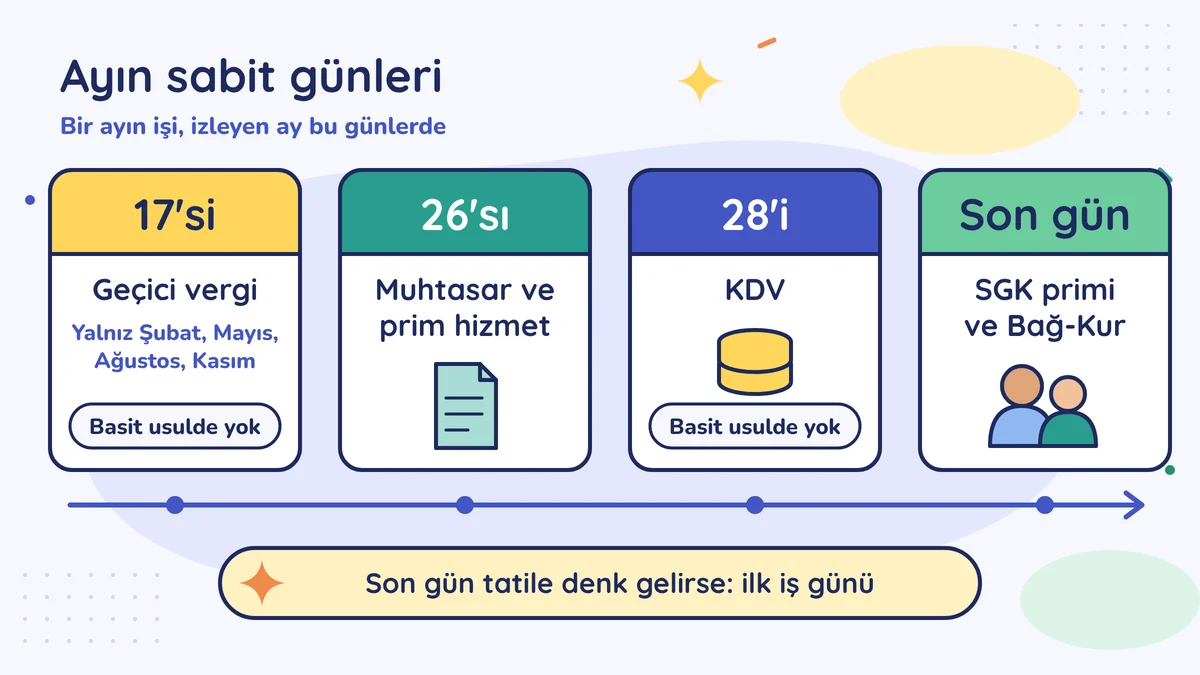 Ayın sabit günleri: 17'si geçici vergi (yalnız Şubat, Mayıs, Ağustos, Kasım), 26'sı muhtasar ve prim hizmet, 28'i KDV, son gün SGK primi ve Bağ-Kur; son gün tatile denk gelirse ilk iş günü
