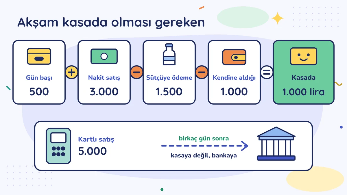 Akşam kasada olması gereken: gün başı 500 artı nakit satış 3.000 eksi sütçüye 1.500 eksi kendine aldığı 1.000, kasada 1.000 lira; kartlı satış 5.000 birkaç gün sonra bankaya
