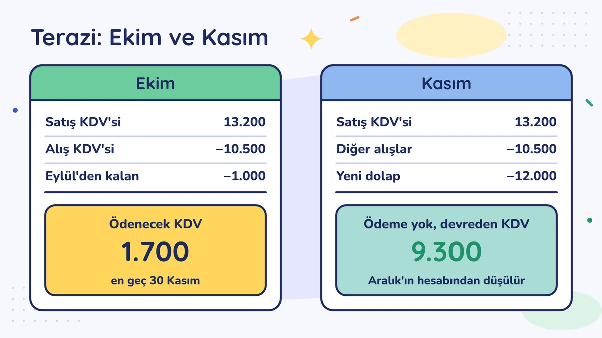 Ekim ve Kasım hesabı: Ekim'de 13.200 satış KDV'sinden 10.500 alış ve Eylül'den kalan 1.000 düşülür, 1.700 ödenir; Kasım'da dolapla ödeme yok, 9.300 devreder
