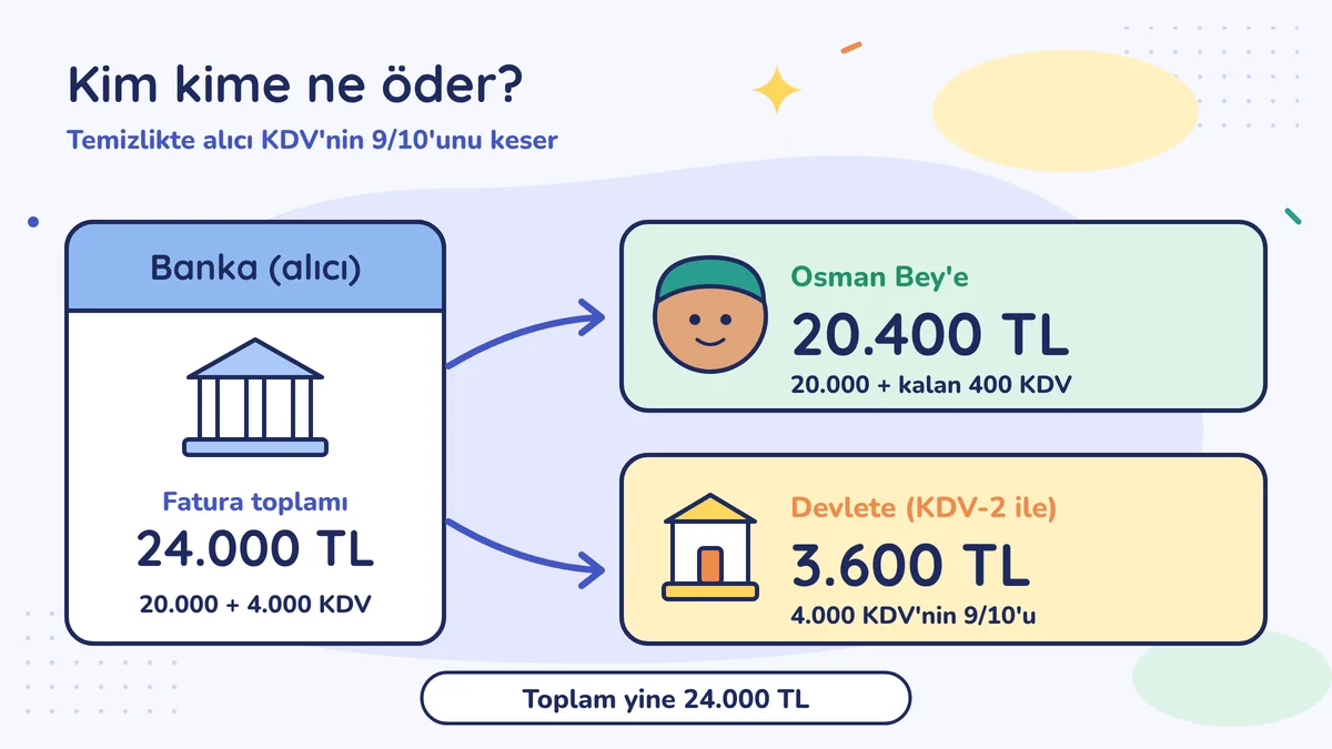 Kim kime ne öder: banka 24.000 TL'lik faturanın 20.400 TL'sini Osman Bey'e, 4.000 KDV'nin 9/10'u olan 3.600 TL'yi KDV-2 ile devlete öder; toplam yine 24.000 TL