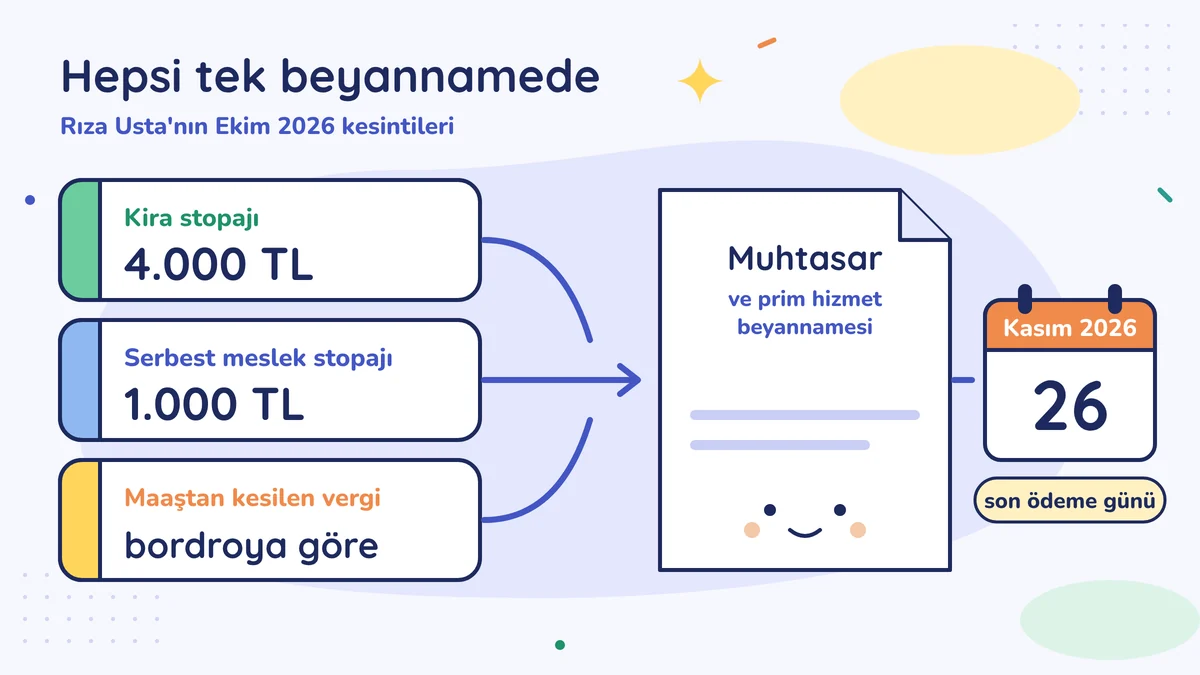 Rıza Usta'nın Ekim 2026 kesintileri: kira stopajı 4.000 TL, serbest meslek stopajı 1.000 TL, maaştan kesilen vergi bordroya göre; hepsi muhtasar ve prim hizmet beyannamesiyle 26 Kasım 2026'da ödenir