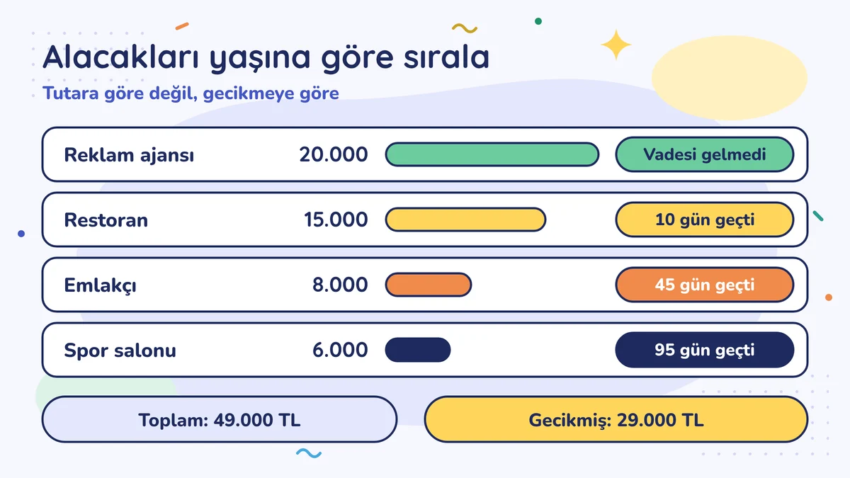 Alacaklar gecikmeye göre: reklam ajansı 20.000 vadesi gelmedi, restoran 15.000 10 gün, emlakçı 8.000 45 gün, spor salonu 6.000 95 gün geçti; toplam 49.000, gecikmiş 29.000 TL