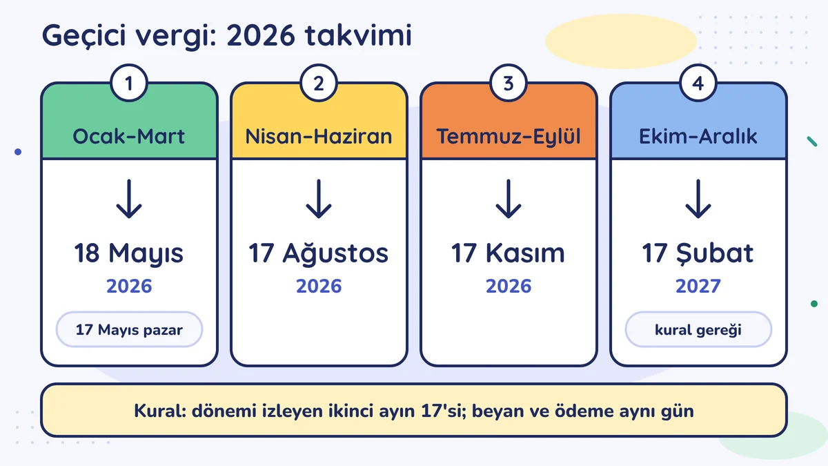 2026 geçici vergi takvimi: Ocak–Mart 18 Mayıs, Nisan–Haziran 17 Ağustos, Temmuz–Eylül 17 Kasım, Ekim–Aralık kural gereği 17 Şubat 2027; dönemi izleyen ikinci ayın 17'si
