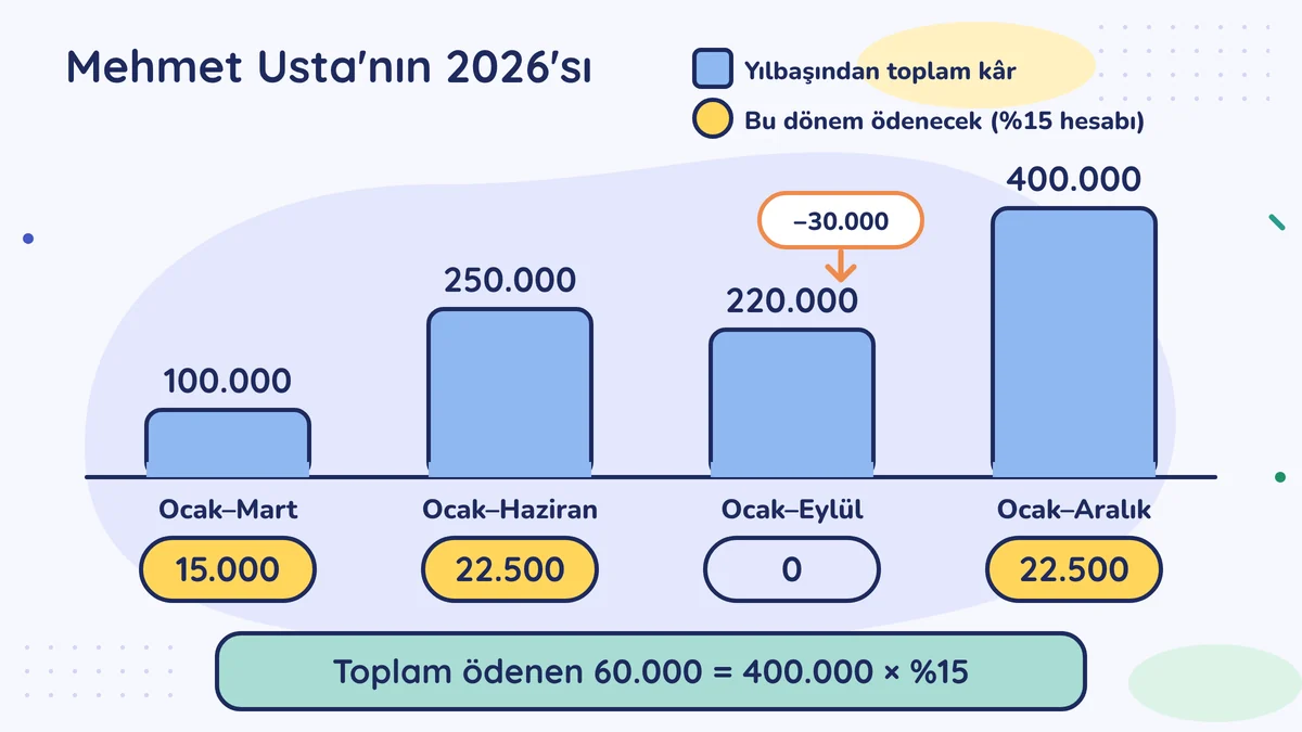 Yılbaşından toplam kâr 100.000, 250.000, 220.000 ve 400.000; ödenecek 15.000, 22.500, 0 ve 22.500; toplam ödenen 60.000, yani 400.000'in %15'i