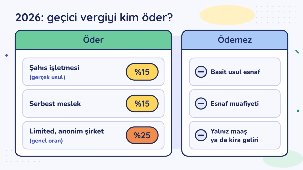 2026'da geçici vergi: gerçek usul şahıs işletmesi ve serbest meslek %15, şirket genel oranla %25 öder; basit usul esnaf, esnaf muafiyeti, yalnız maaş ya da kira geliri olan ödemez