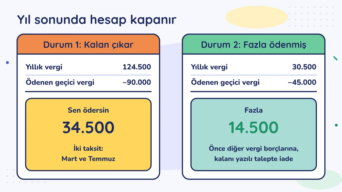 Yıl sonu: yıllık vergi 124.500 eksi geçici vergi 90.000, kalan 34.500 Mart ve Temmuz'da ödenir; 30.500 eksi 45.000, fazla 14.500 önce diğer borçlara, kalanı yazılı talepte iade