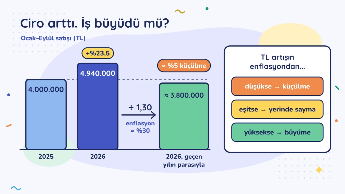 Satış 4.000.000 TL'den 4.940.000 TL'ye çıktı (+%23,5); 1,30'a bölününce geçen yılın parasıyla yaklaşık 3.800.000 TL, yaklaşık %5 küçülme. Kural: enflasyondan düşük artış küçülmedir