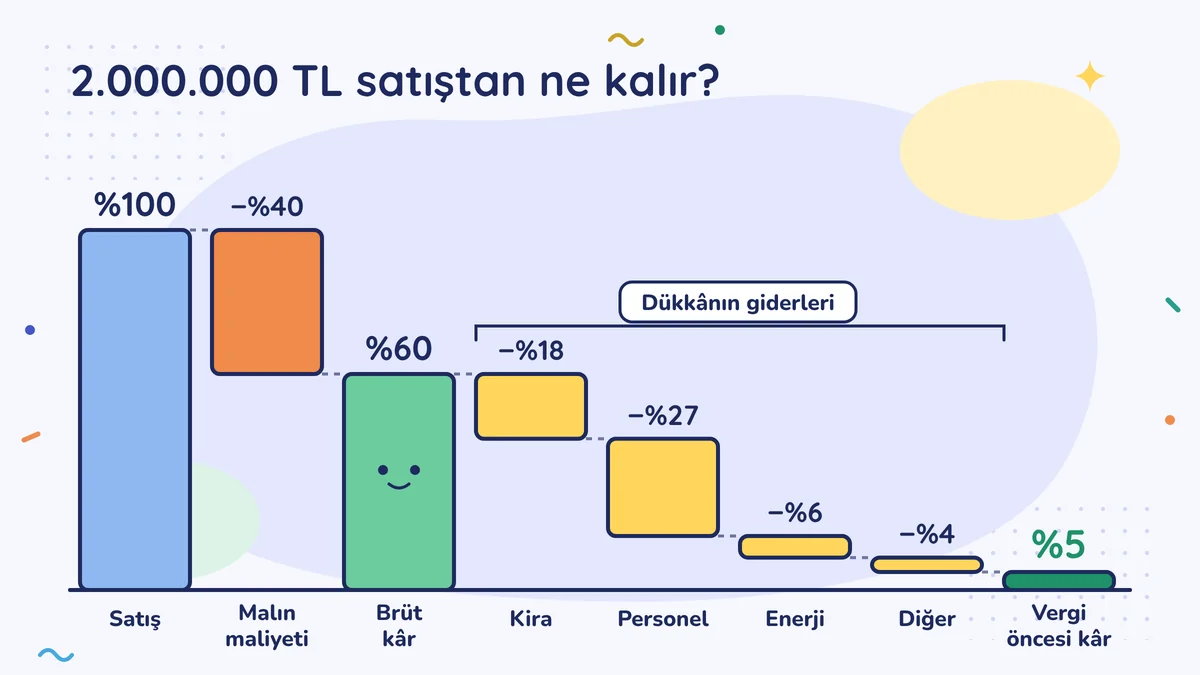 2.000.000 TL satıştan ne kalır: satış %100, malın maliyeti eksi %40, brüt kâr %60; kira %18, personel %27, enerji %6 ve diğer %4 çıkınca vergi öncesi kâr %5