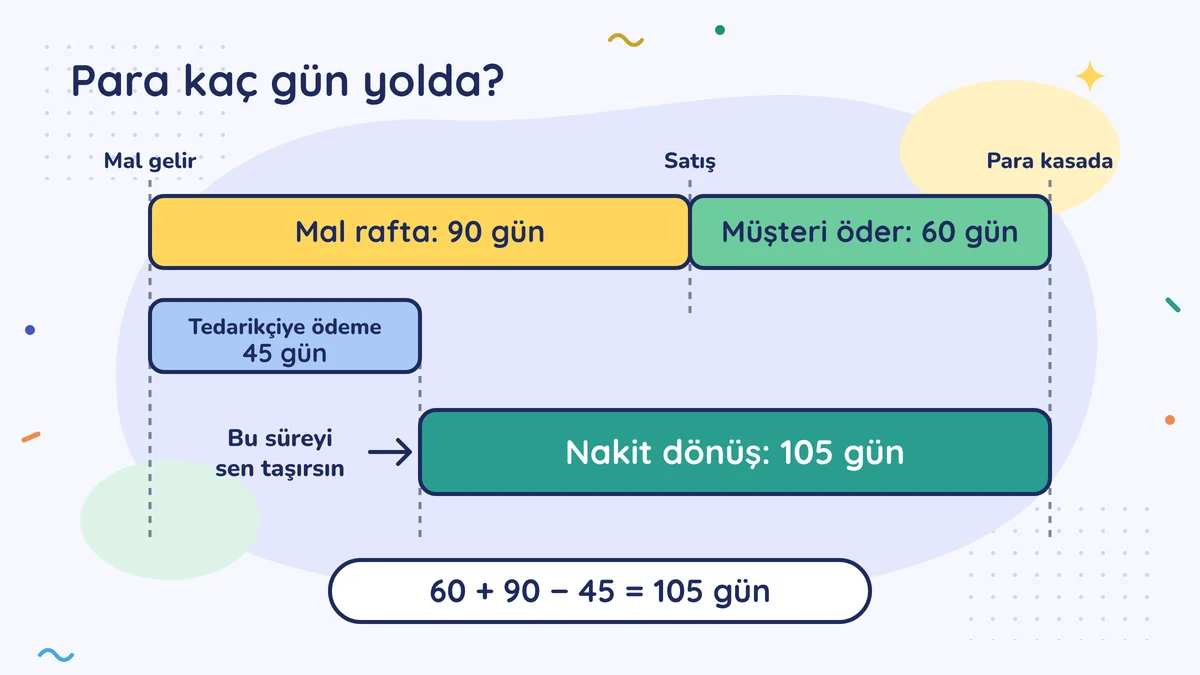 Para kaç gün yolda: mal rafta 90 gün, müşteri 60 günde öder, tedarikçiye 45 günde ödenir; aradaki süreyi sen taşırsın: 60 + 90 − 45 = 105 gün nakit dönüş
