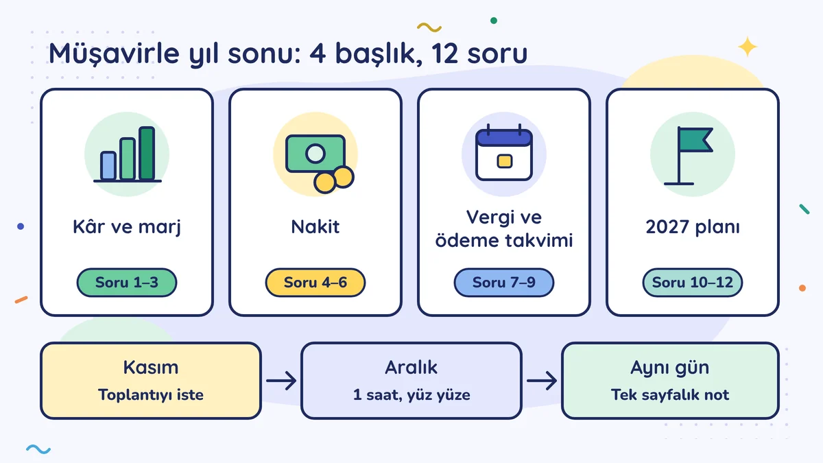 Yıl sonu toplantısı: 4 başlık, 12 soru (kâr ve marj, nakit, vergi takvimi, 2027 planı). Kasım'da iste, Aralık'ta 1 saat yüz yüze, aynı gün not