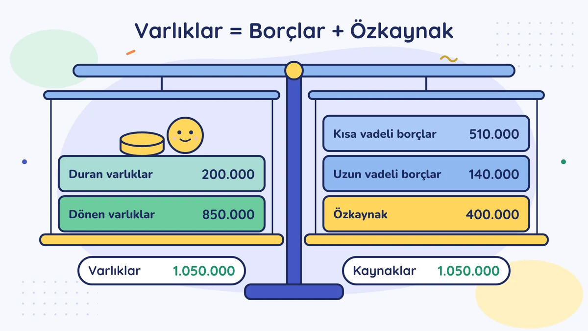 Bilanço terazisi: solda dönen varlıklar 850.000 ve duran varlıklar 200.000; sağda kısa vadeli borçlar 510.000, uzun vadeli borçlar 140.000, özkaynak 400.000; iki taraf da 1.050.000 TL