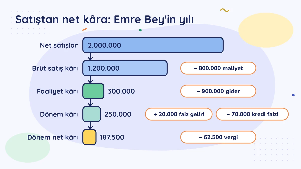 Satıştan net kâra: net satışlar 2.000.000, maliyet düşünce brüt satış kârı 1.200.000, gider düşünce faaliyet kârı 300.000, faizlerle dönem kârı 250.000, 62.500 vergiyle dönem net kârı 187.500 TL
