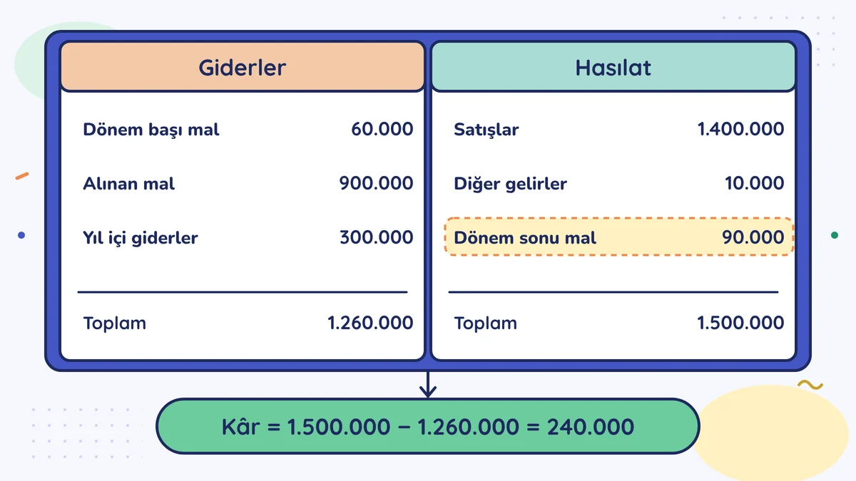 İşletme hesabı özetinin iki sütunu: giderler 60.000, 900.000 ve 300.000 toplam 1.260.000; hasılat 1.400.000, 10.000 ve dönem sonu mal 90.000 toplam 1.500.000; kâr 240.000 TL