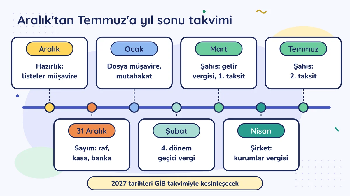 Aralık'tan Temmuz'a yıl sonu takvimi: Aralık hazırlık, 31 Aralık sayım, Ocak dosya ve mutabakat, Şubat geçici vergi, Mart gelir vergisi, Nisan kurumlar vergisi, Temmuz ikinci taksit; tarihler GİB takvimiyle kesinleşecek.