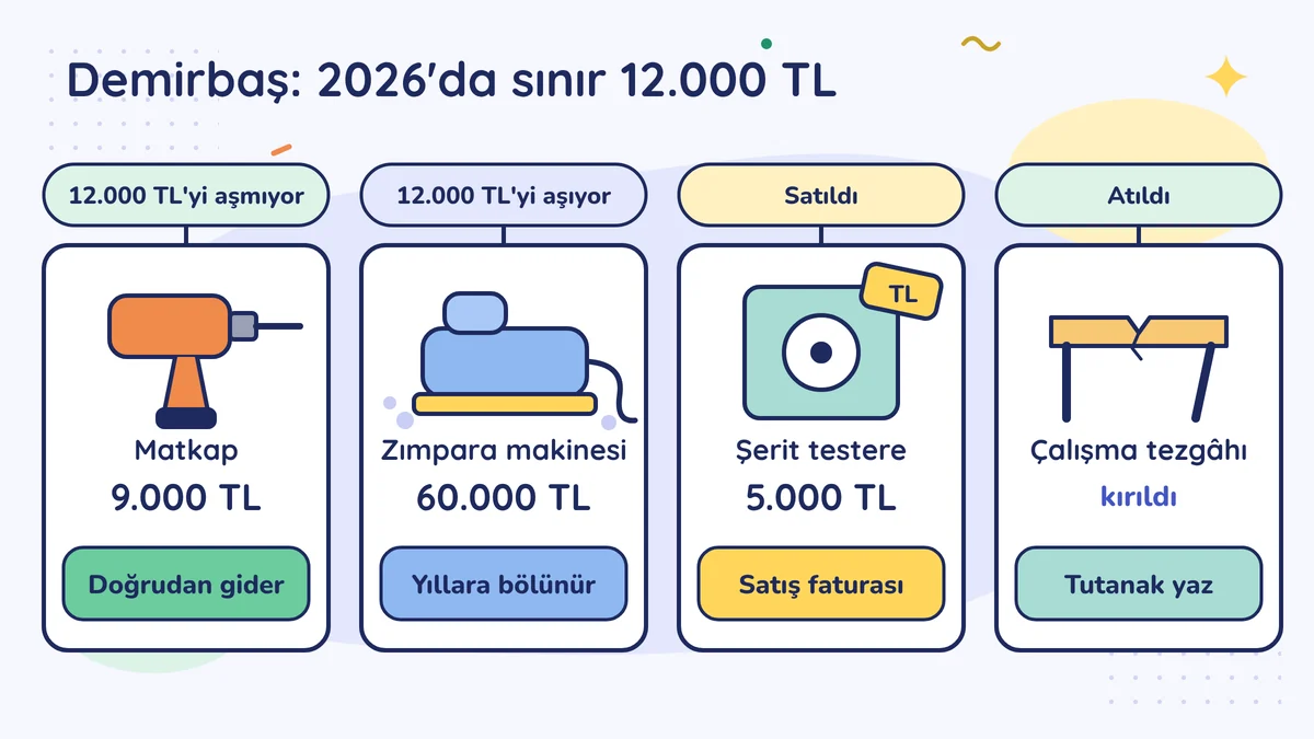2026'da demirbaş sınırı 12.000 TL: 9.000 TL'lik matkap doğrudan gider, 60.000 TL'lik zımpara makinesi yıllara bölünür, 5.000 TL'ye satılan testereye satış faturası, kırılan tezgâh için tutanak.