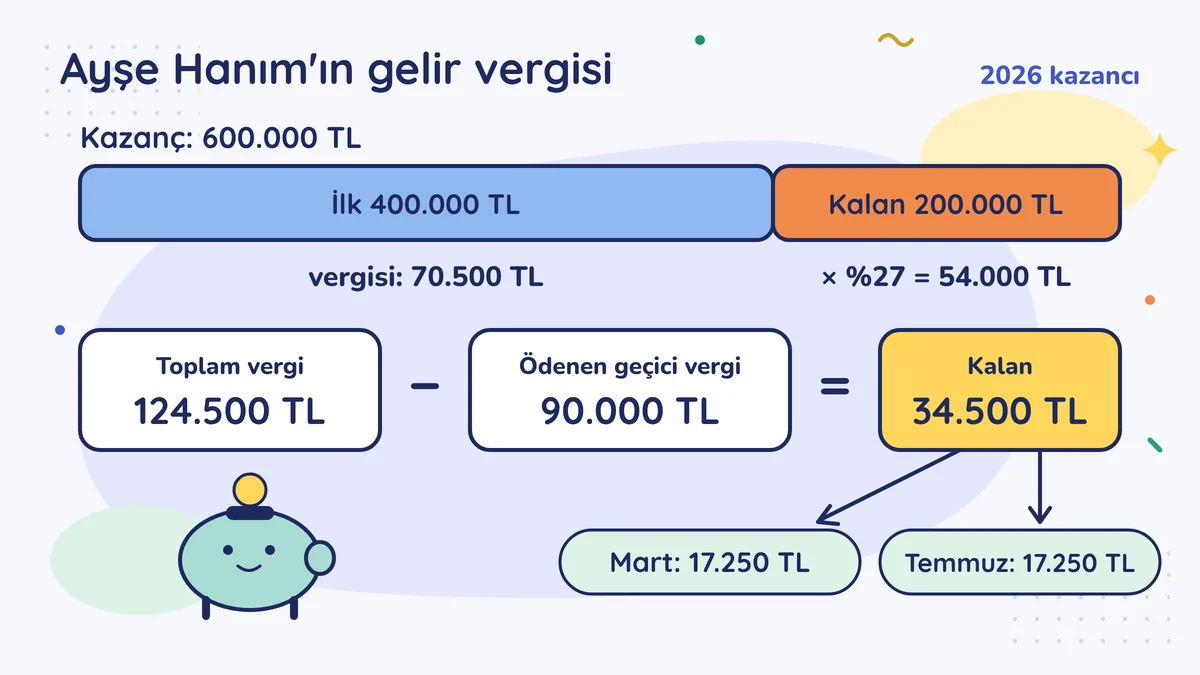 600.000 TL kazanç: ilk 400.000 TL'ye 70.500, kalan 200.000 TL'ye %27 ile 54.000; toplam 124.500 eksi 90.000 geçici vergi, kalan 34.500 TL, Mart ve Temmuz'da 17.250 TL.
