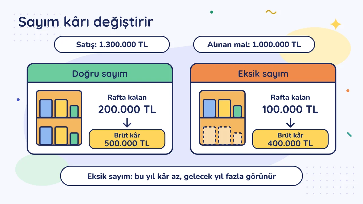 Satış 1.300.000 TL, alınan mal 1.000.000 TL; doğru sayımda rafta 200.000 TL kalır ve brüt kâr 500.000 TL, eksik sayımda rafta 100.000 TL ve brüt kâr 400.000 TL olur.