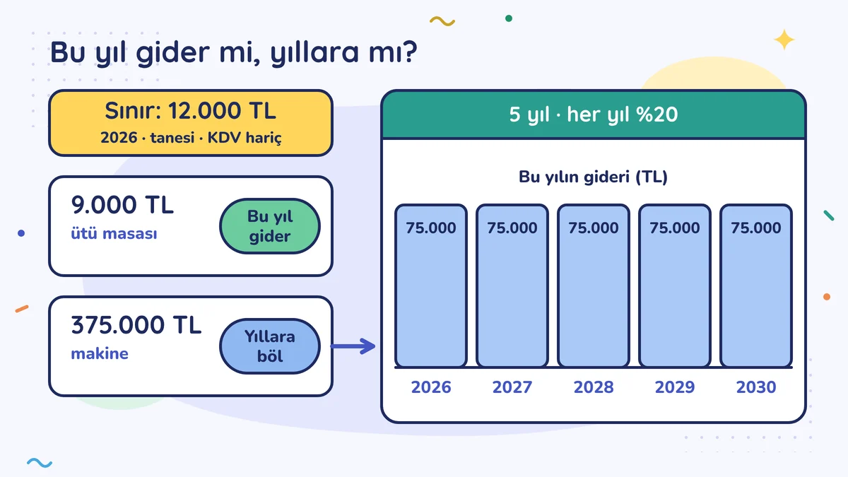 Sınır 12.000 TL (2026, tanesi, KDV hariç): 9.000 TL'lik ütü masası bu yıl gider, 375.000 TL'lik makine yıllara bölünür; 5 yıl, her yıl %20, 2026–2030 her yıl 75.000 TL