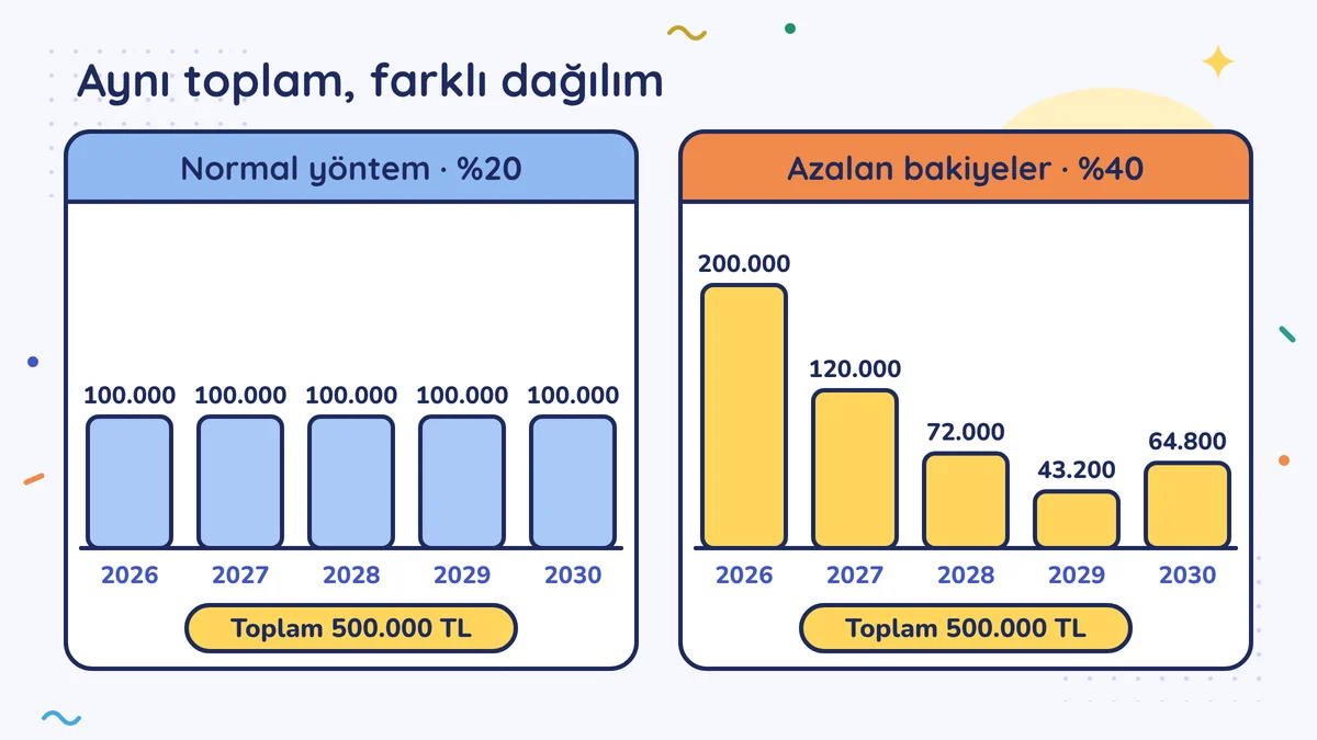 Normal yöntem %20: her yıl 100.000 TL. Azalan bakiyeler %40: 200.000, 120.000, 72.000, 43.200 ve son yıl 64.800 TL. İkisinde de toplam 500.000 TL